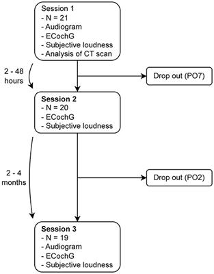 Objective evaluation of intracochlear electrocochleography: repeatability, thresholds, and tonotopic patterns